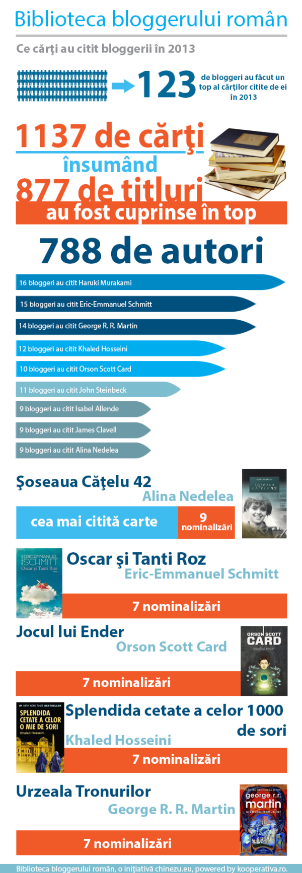 biblioteca_bloggerului_roman_infografic